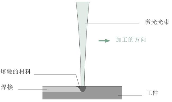 【兆恒機(jī)械】關(guān)于激光焊接，這些你應(yīng)該了解