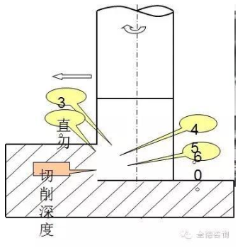 【兆恒機(jī)械】銑削加工 立銑刀應(yīng)用知識介紹