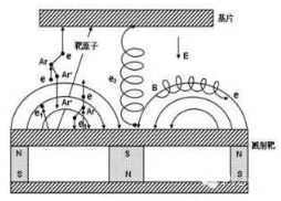 【兆恒機械】磁控濺射中靶中毒是怎么回事