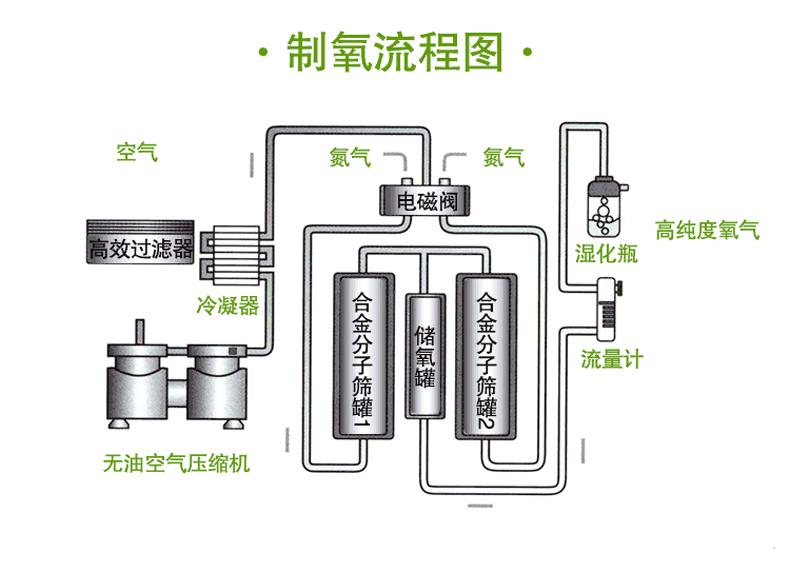 【兆恒機械】醫(yī)用制氧機的工作原理