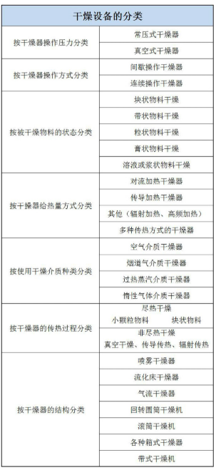 【兆恒機械】干燥器的分類與選擇方法