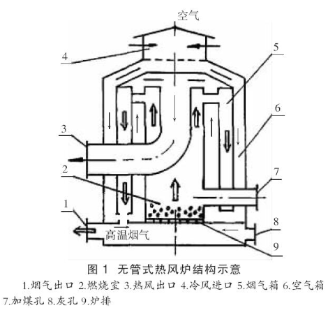 【兆恒機(jī)械】幾種常用熱風(fēng)爐的結(jié)構(gòu)與特點(diǎn)分析