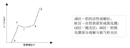 【兆恒機(jī)械】淺析無(wú)鉻電解拋光工藝的控制