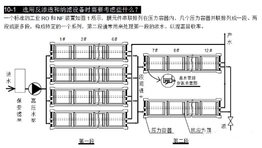 【兆恒機(jī)械】選用反滲透設(shè)備時需要考慮哪些因素？