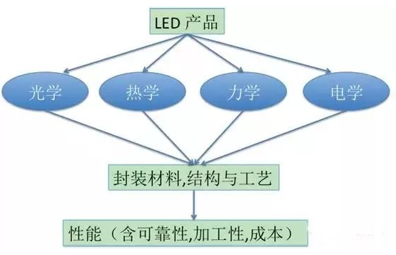 【兆恒機(jī)械】LED封裝結(jié)構(gòu)、工藝發(fā)展現(xiàn)狀及趨勢